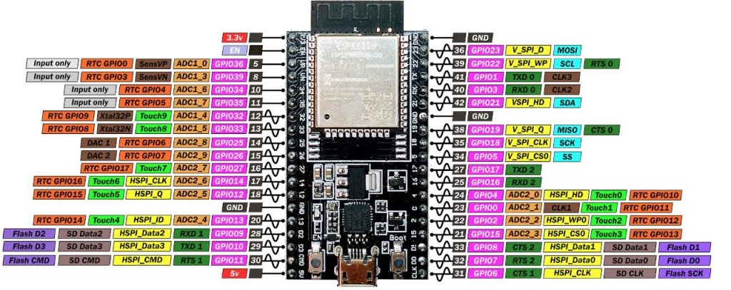 ESP32-DEV-KIT-DevKitC-v4-pinout-mischianti-1024x598